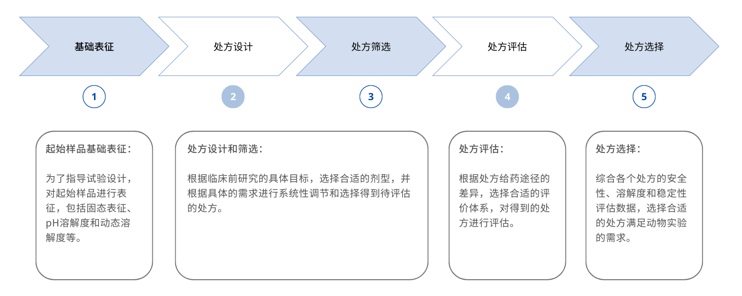 2.3 臨床前動(dòng)物實(shí)驗制劑開(kāi)發(fā)_處方前開(kāi)發(fā)研究方案