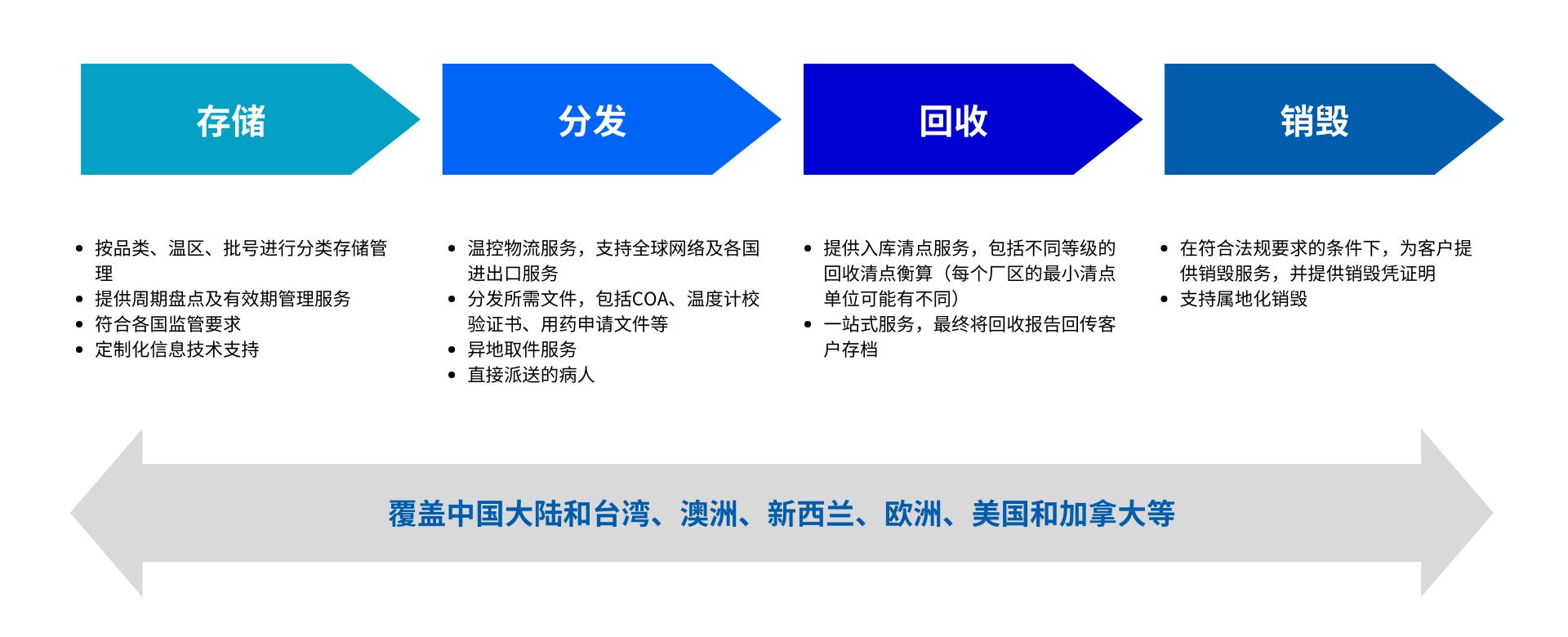 一站式存儲、分發(fā)、回收和銷(xiāo)毀服務(wù)